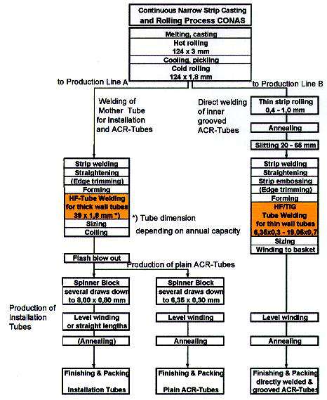 Two concepts with CONAS process