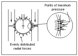 Vertical load is applied to the top roll