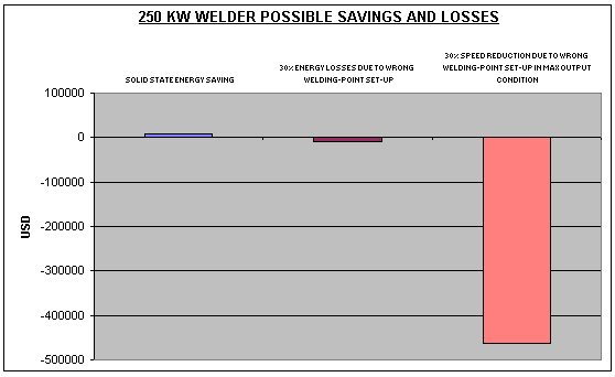 250 kW welder possible savings and losses