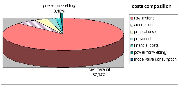 Amount of energy in term of money is a little percentage of the total tube cost