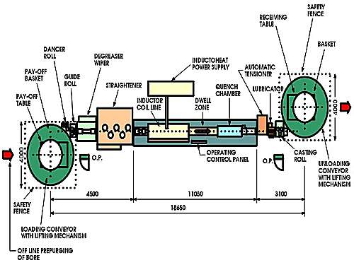 Figure 2. Comprehensive line lay-out