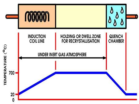 Temperature profile