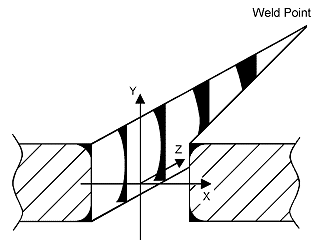 Weld Vee geometry with co-ordinate axis