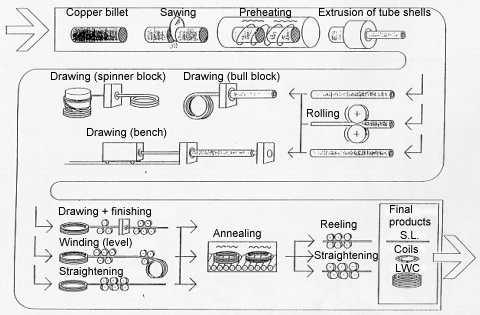 Manufacturing sequence