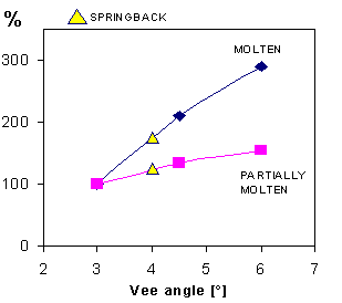 Melting vs. Vee angle