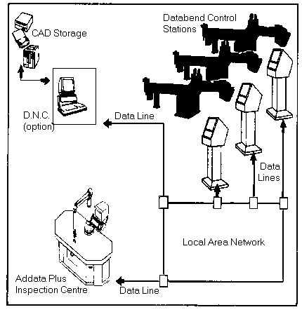 Addison's Databenders with LAN configuration