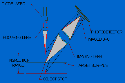 Laser Triangulation