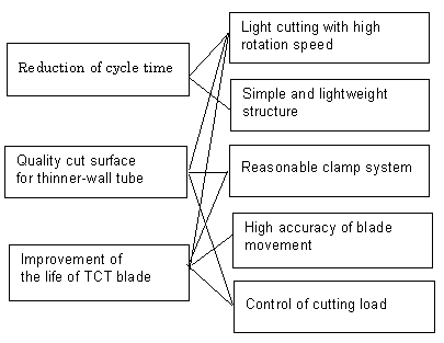 Table 1. Concepts of high speed TCT cutoff machine