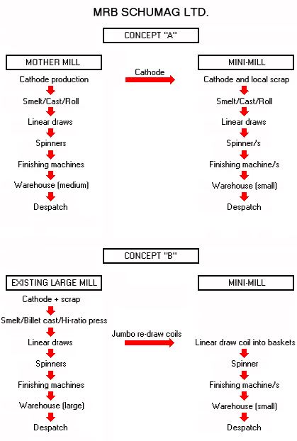MRB Schumag Mini-Mill concepts