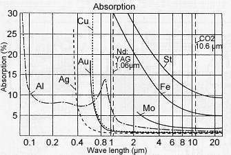 Absorption coefficient fo different metals